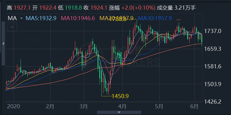 黄金期货在2020年走势