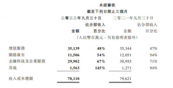 来源：腾讯 2022 年 3 季度财报
