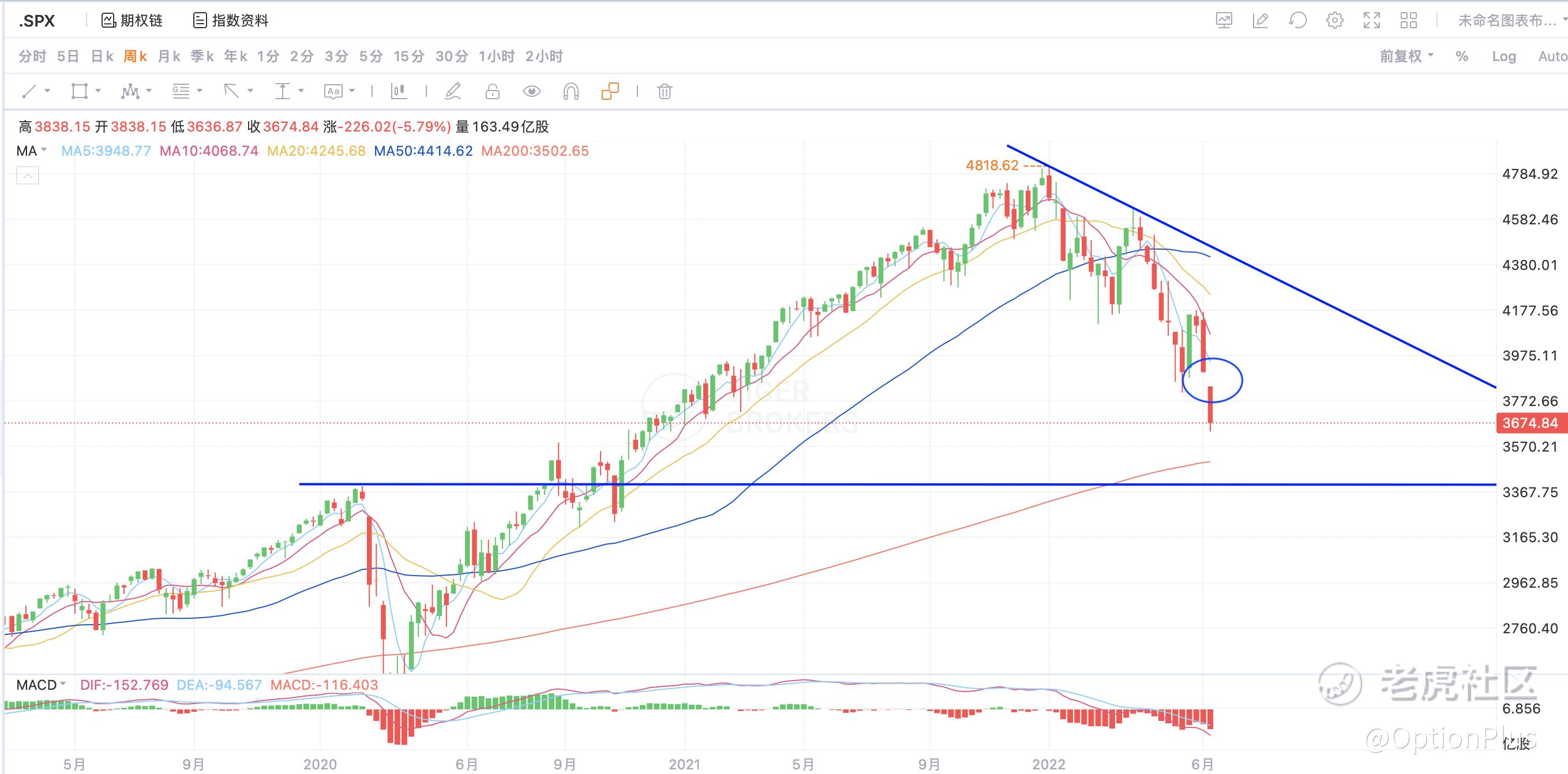 期权交易】加息落地，又进入可以稳定Sell Put的时机_老虎社区_美港股上老虎- 老虎社区