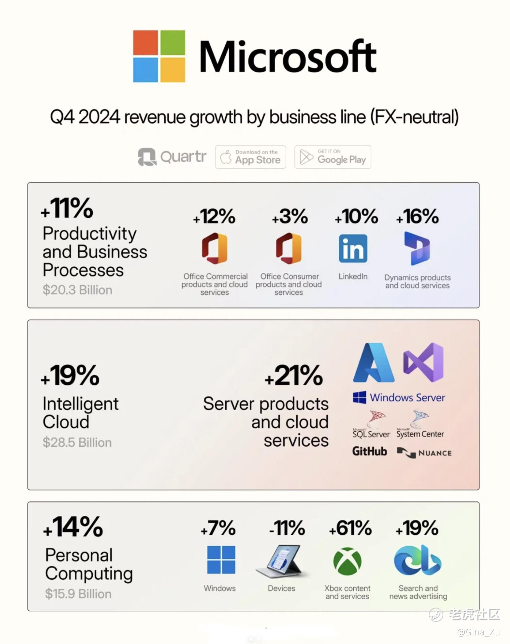 微软Q4 2024财报揭示各业务线增长亮点_老虎社区_美港股上老虎- 老虎社区