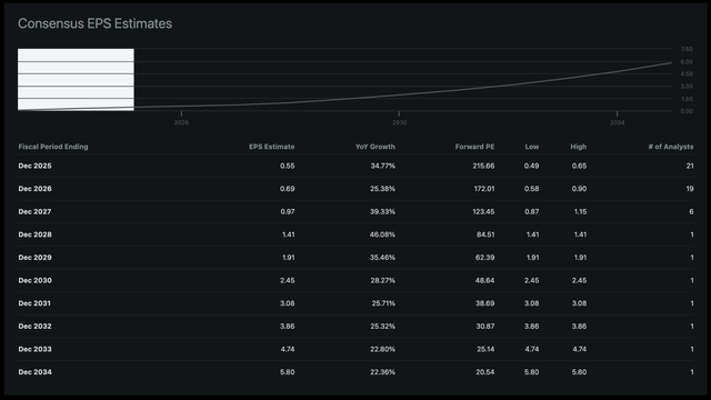 Palantir: Consensus EPS Estimates (Seeking Alpha)