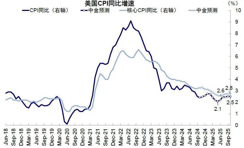 资料来源：Haver，中金公司研究部