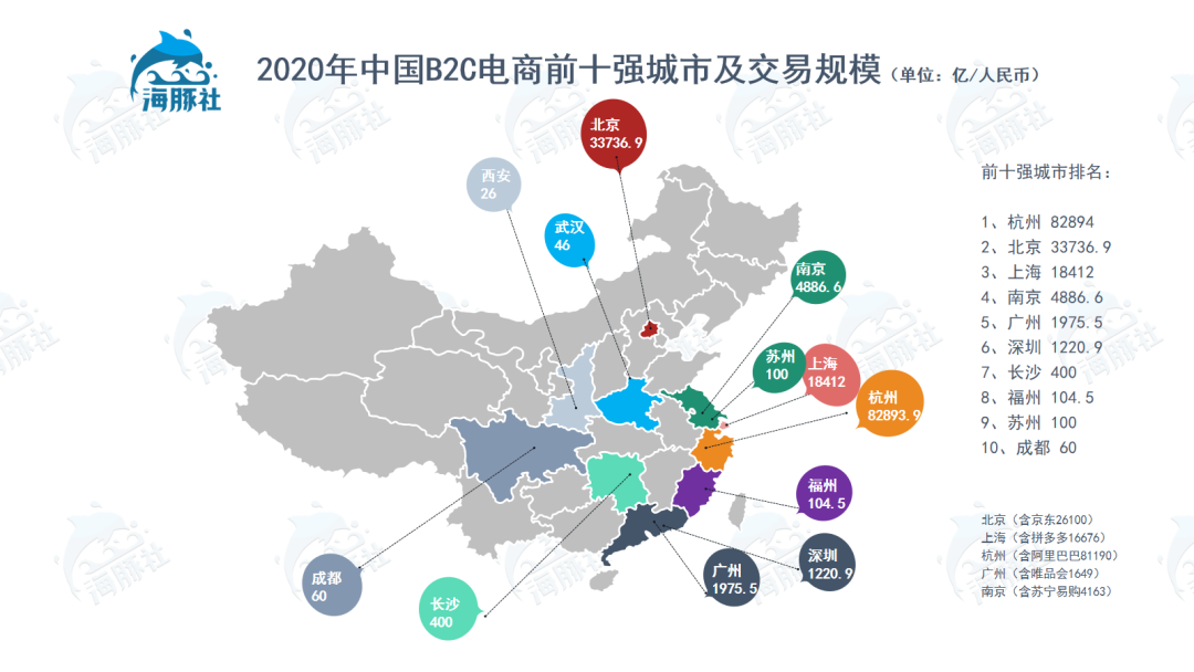 並且我們也看到電商地域發展南方以杭州,上海等沿海城市表現最為強勁