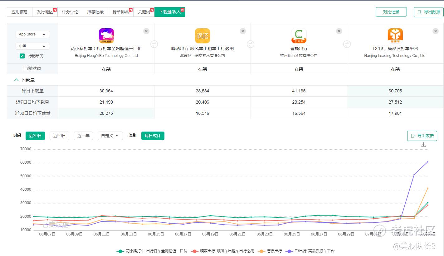 分享一下滴滴下架后各出行app竞争对手的排名变化 评估对滴滴未来的影响 老虎社区