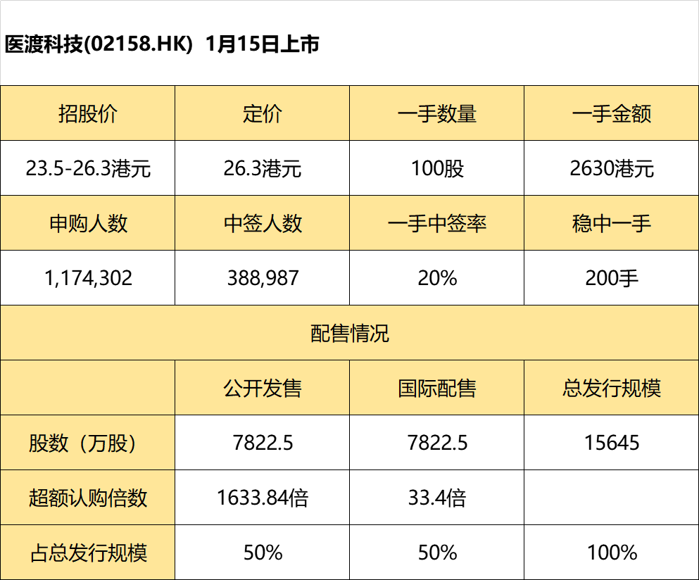 招股结果 医渡科技一手中签率 申购0手稳中一手 老虎社区