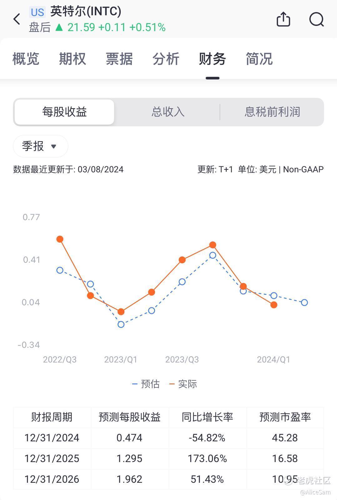 2024学习笔记之147 - 英特尔INTC财报2024Q2_老虎社区_美港股上老虎- 老虎社区