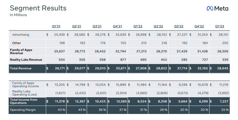 图片来自Meta财报