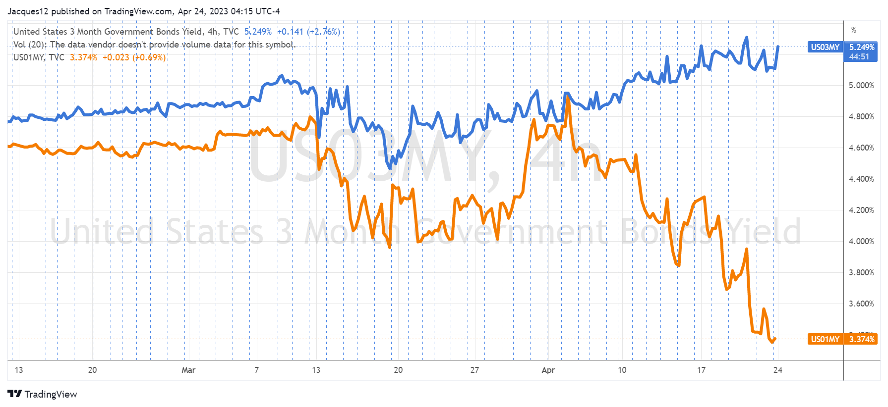 1月和3月期美债收益率差距