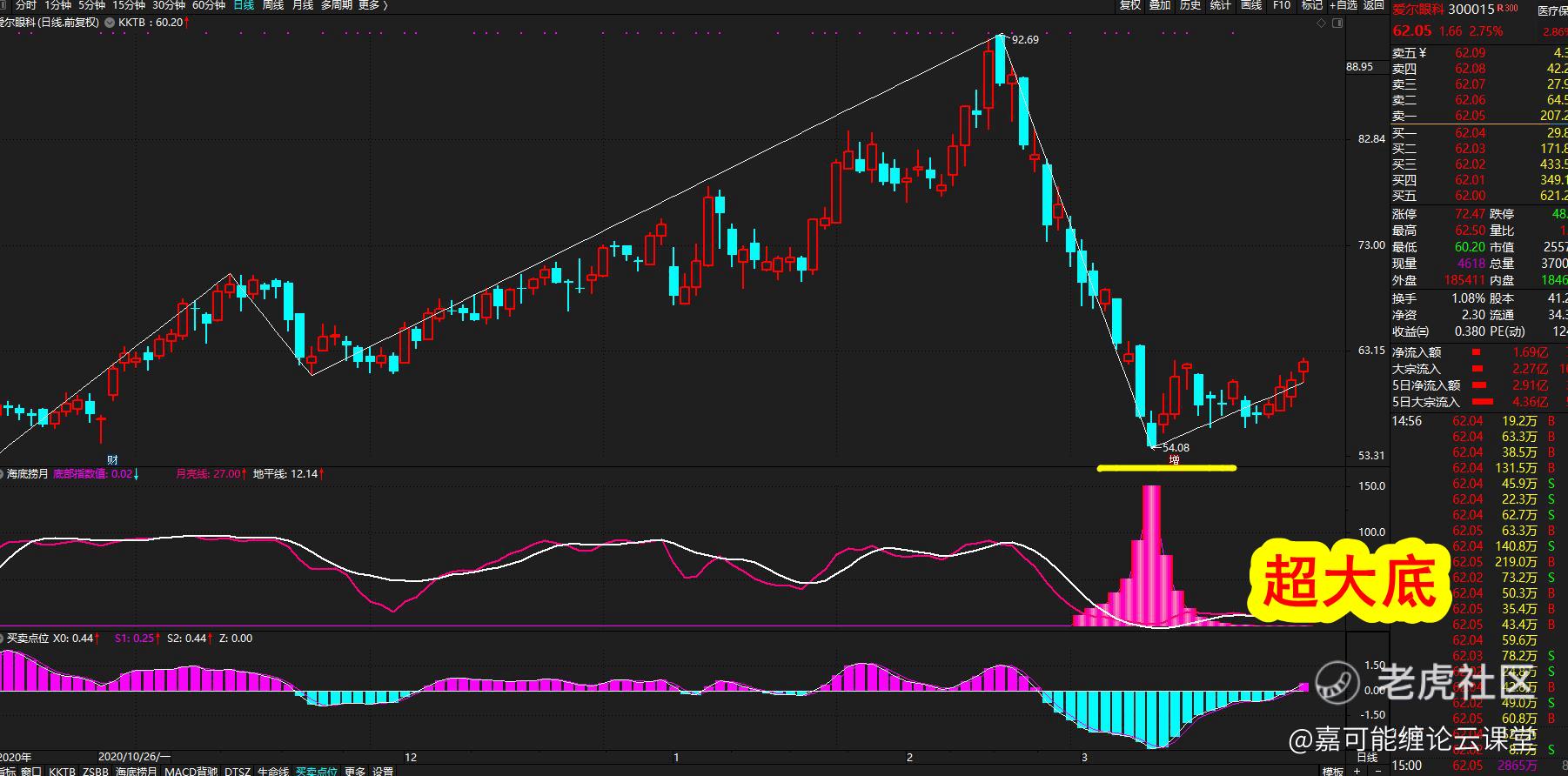 A股底部，海底捞月指标抄底：山西汾酒、五粮液、迈瑞医疗，爱尔眼科！_老虎社区_美港股上老虎- 老虎社区