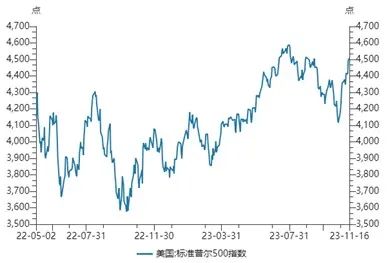 Figure 1: Trend chart of S&P 500 index