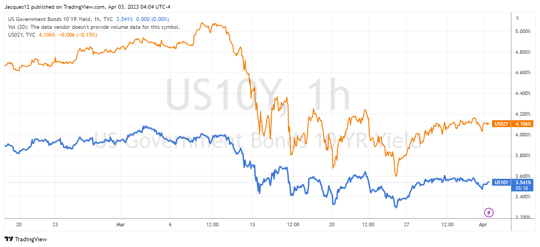 US 10Y and 2Y yield
