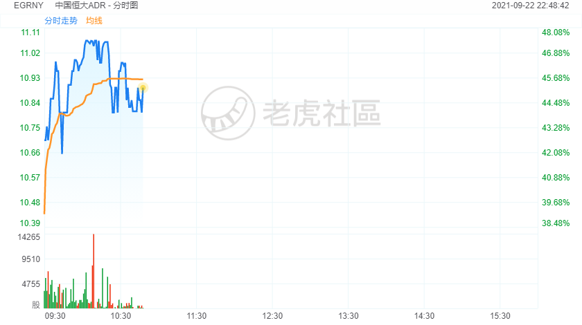 公司债将于周四付息 中国恒大adr暴涨超45 老虎社区