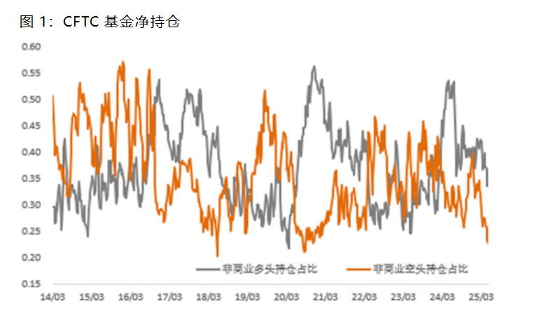 图1：CFTC基金净持仓