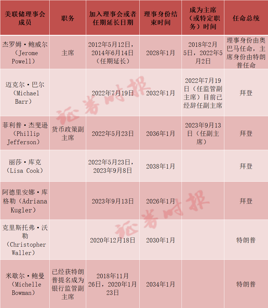 （注：现任美联储理事会成员）
