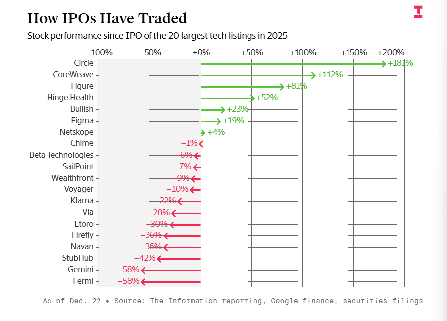 图：2025年进行IPO的科技公司股价表现