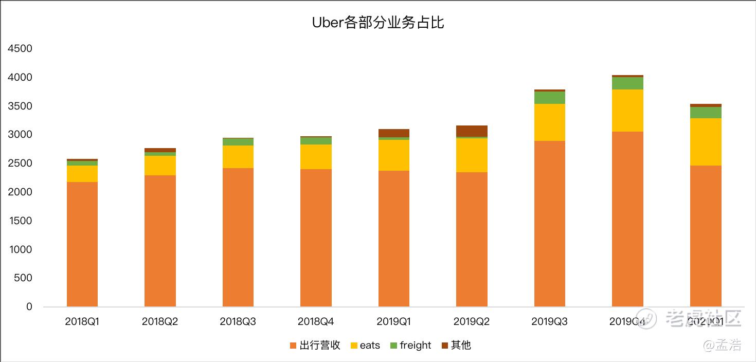 送外卖的Uber与做共享单车生意的Lyft，哪个财报更好？ - 老虎社区