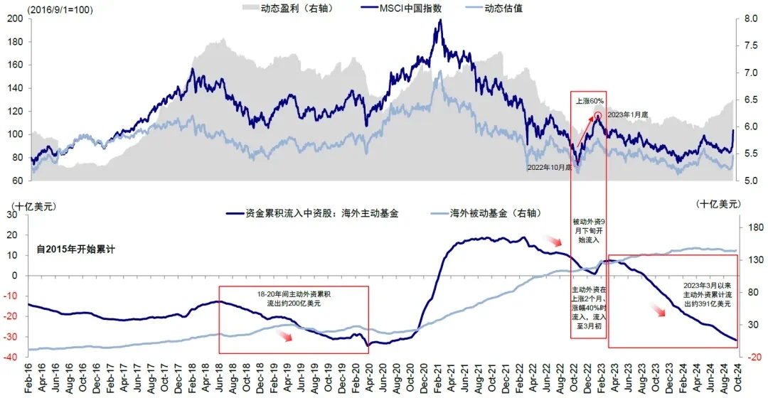 资料来源：EPFR，Bloomberg，中金公司研究部