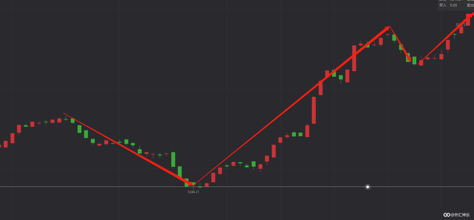 外汇神乐】连载入门黄金原油外汇教学！外汇交易k线基础形态4_老虎社区_美港股上老虎- 老虎社区