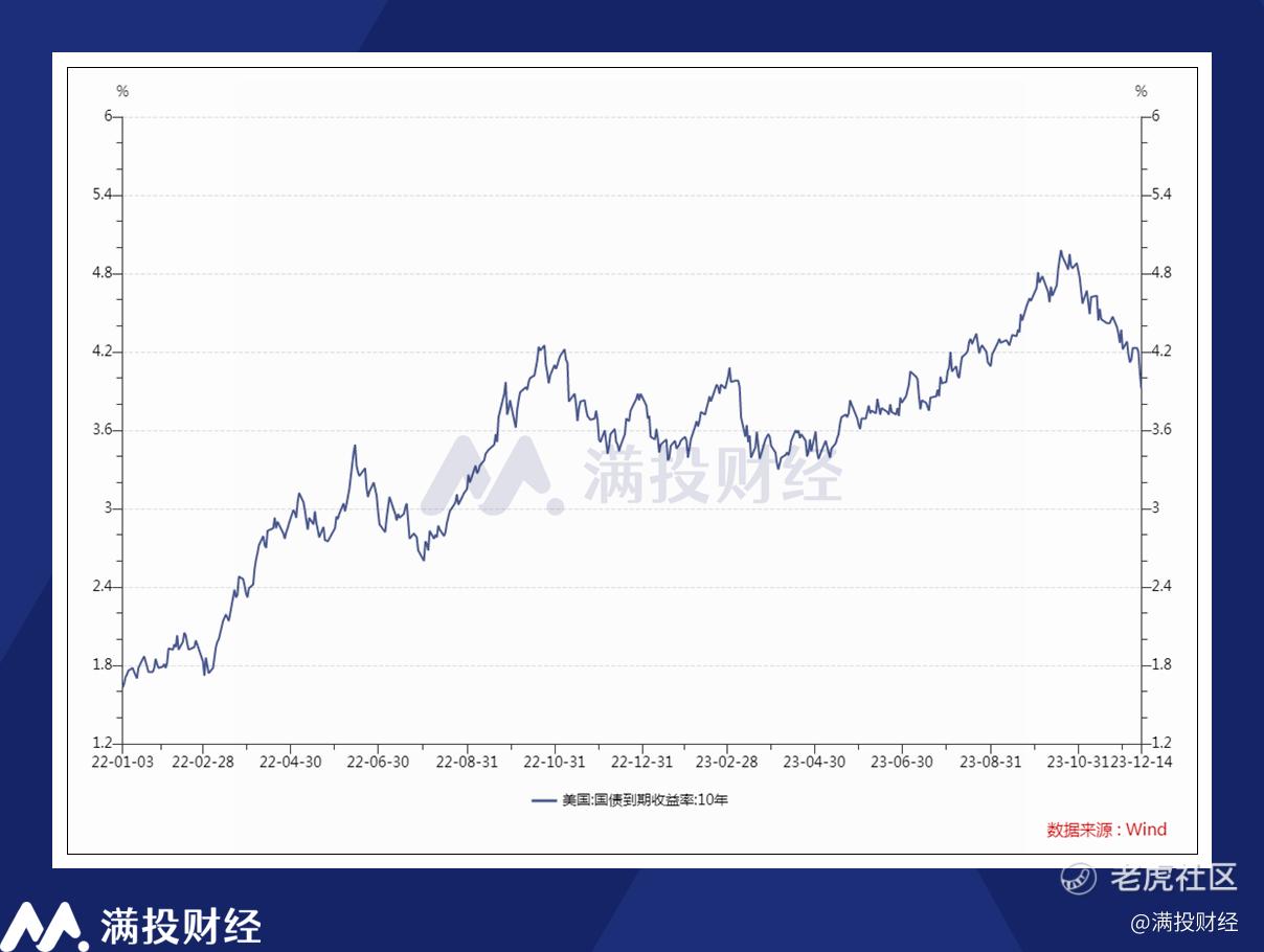 12月美联储议息会议浅析：降息预期拉满，但落地时间存偏差_老虎社区_美港股上老虎- 老虎社区