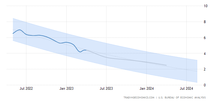 United States PCE Price Index Annual Change