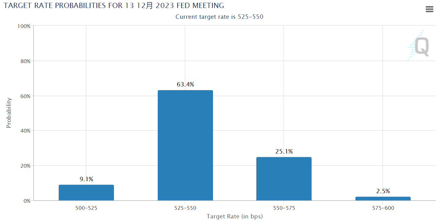 No hike until Year End