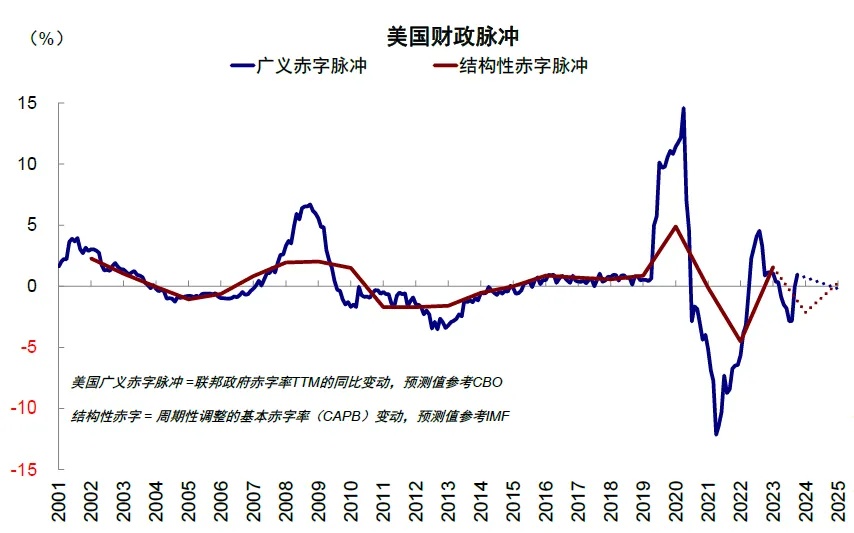 资料来源：Haver，IMF，中金公司研究部