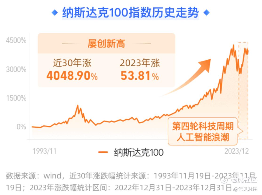 狂飙512%！超级大牛市来袭，投资利器曝光！_老虎社区_美港股上老虎- 老虎社区