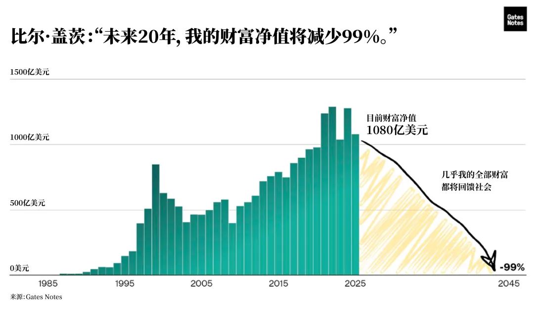 ■ 比爾·蓋茨：“未來20年，我的財富淨值將減少99%” / 蓋茨基金會