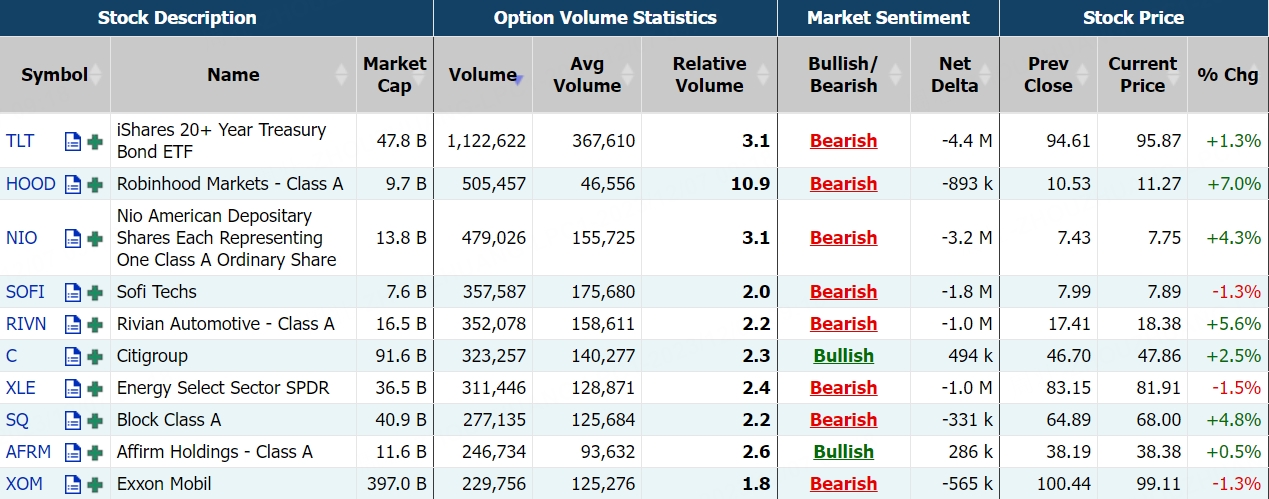 数据来源：Market Chameleon