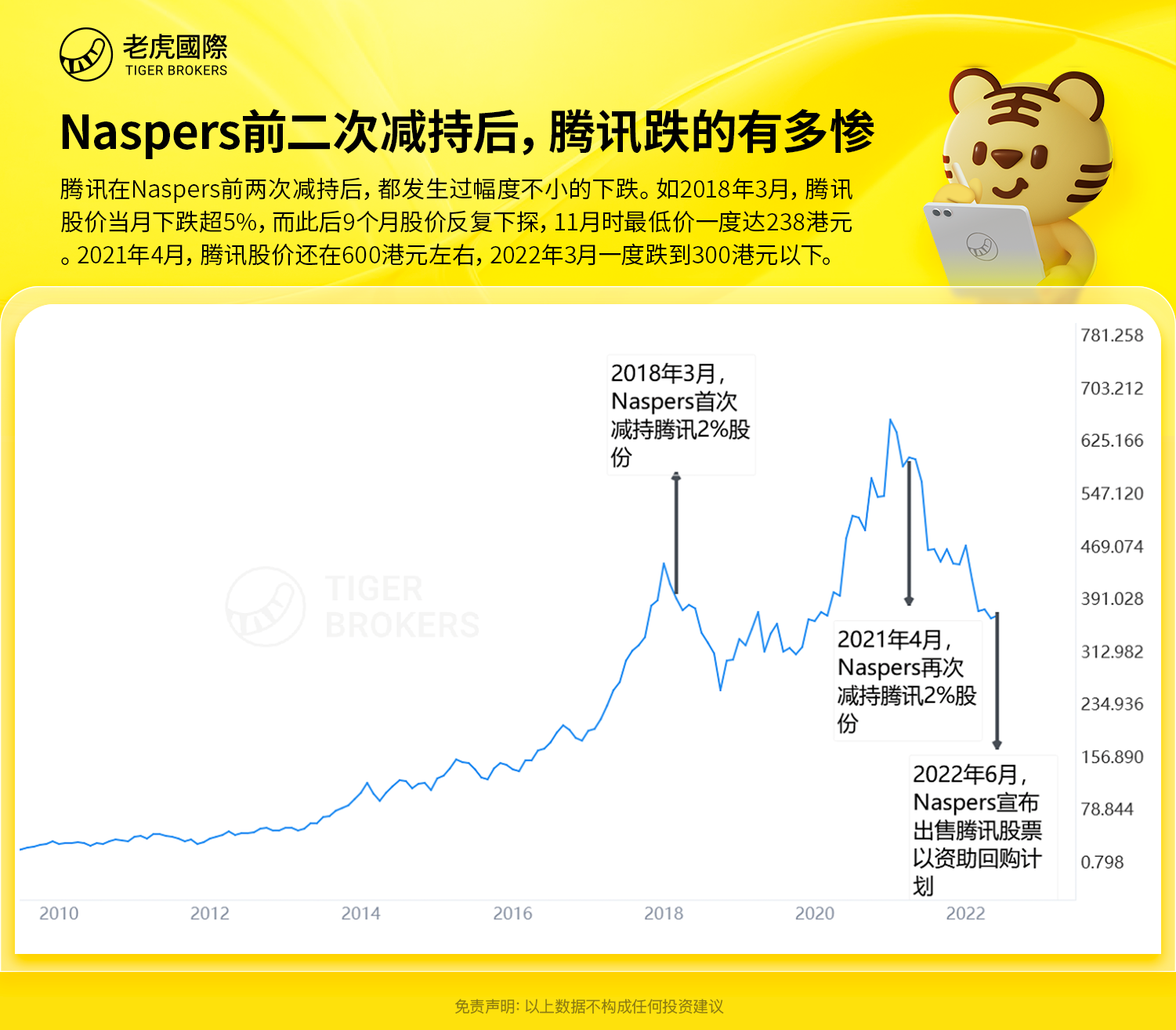 腾讯闪崩！大股东“卖儿自救”，会是抄底腾讯的黄金坑吗？_老虎社区_美港股上老虎- 老虎社区