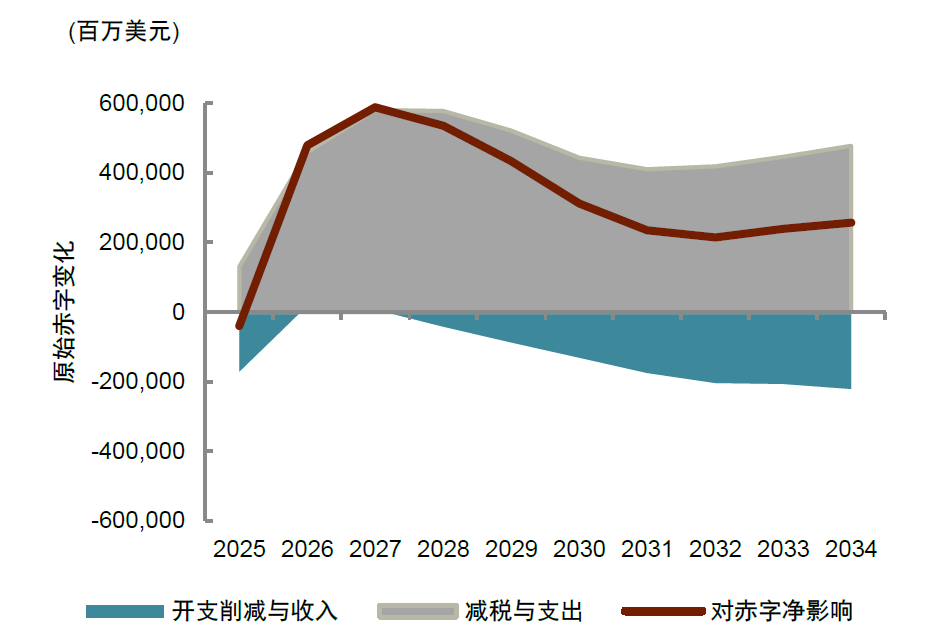 资料来源：CBO，中金公司研究部