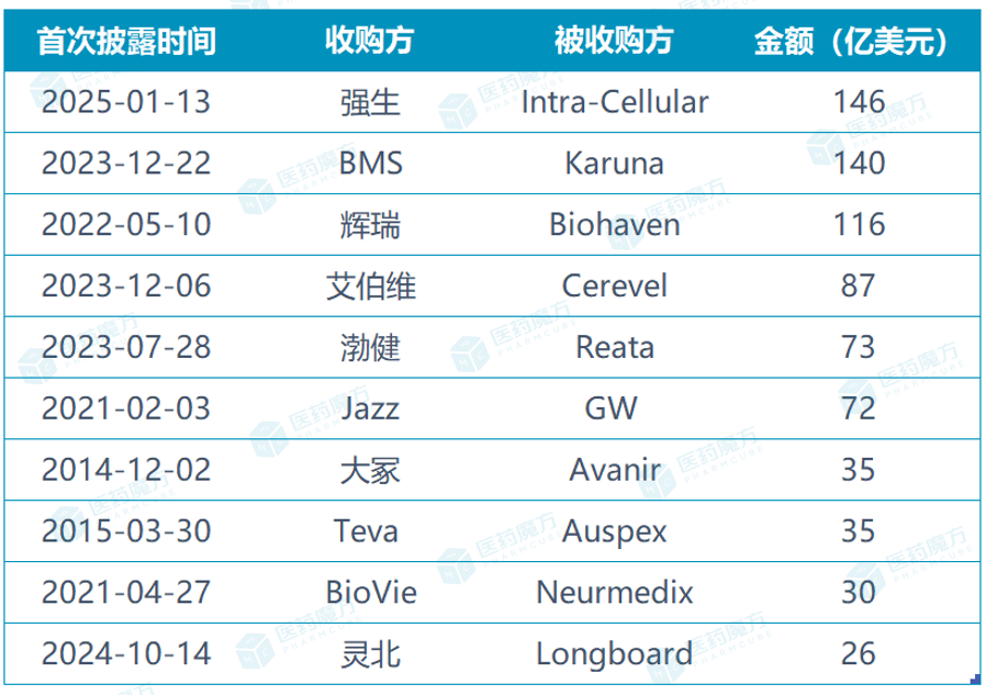 来源：医药魔方NextPharma数据库