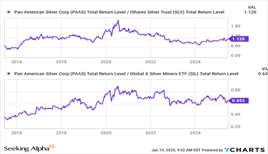 來源：YCharts