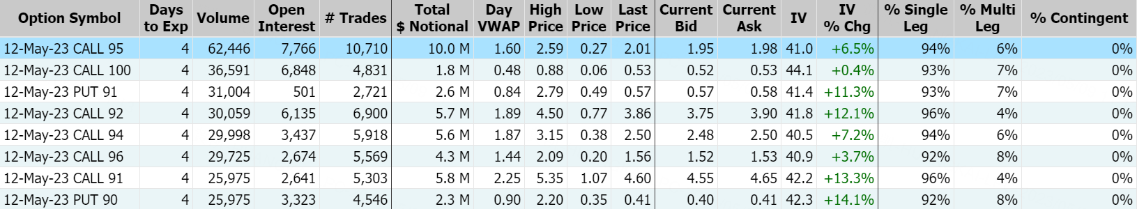 数据来源：Market Chameleon