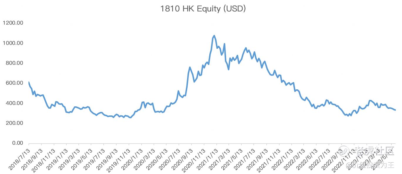 十年了，小米的市值竟然原地踏步！_老虎社区_美港股上老虎- 老虎社区