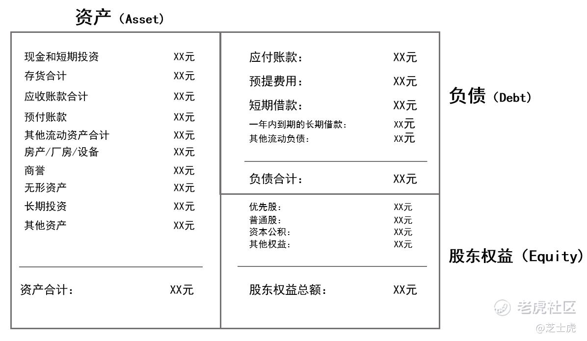 🧀芝士地图|资产配置第四课，家庭财务状况分析工具_老虎社区_美港股上老虎- 老虎社区