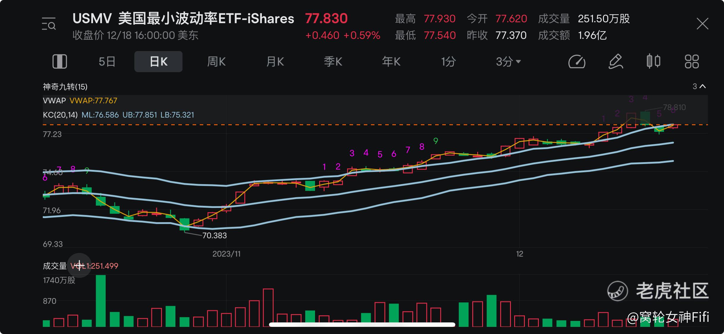 ETF分析】美国最小波动率ETF(USMV)行情分析预测_老虎社区_美港股上老虎- 老虎社区