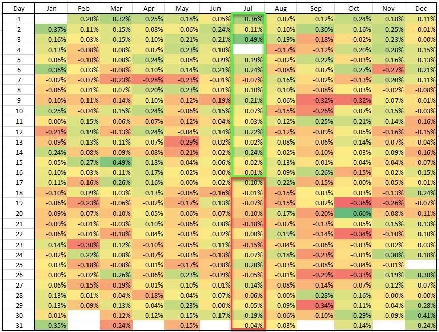 historical data of daily returns