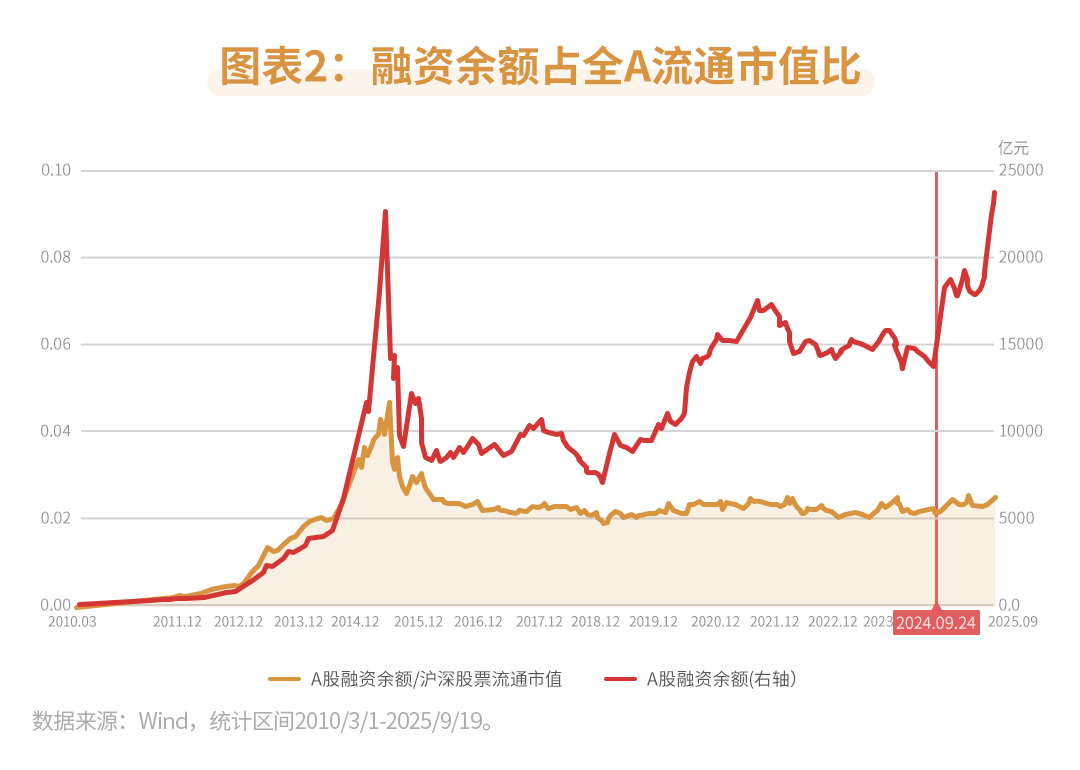 （数据来源：Wind，统计区间2015/12/31-2025/9/19）