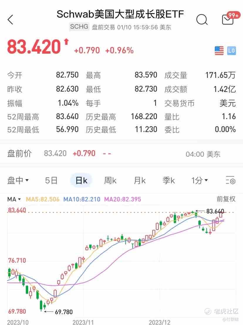 [ETF分析]Schwab美国大型成长股 ETF (SCHG)走势分析_老虎社区_美港股上老虎 - 老虎社区