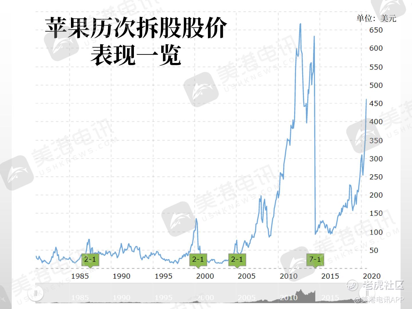 关于特斯拉拆股，你想知道的都在这里_老虎社区_美港股上老虎- 老虎社区
