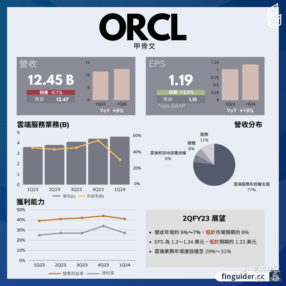 甲骨文- 业务强劲，为何股票下跌？_老虎社区_美港股上老虎- 老虎社区