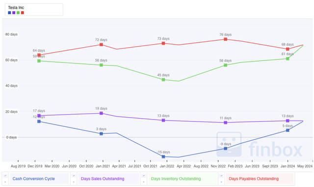 Tesla Cash Conversion Cycle