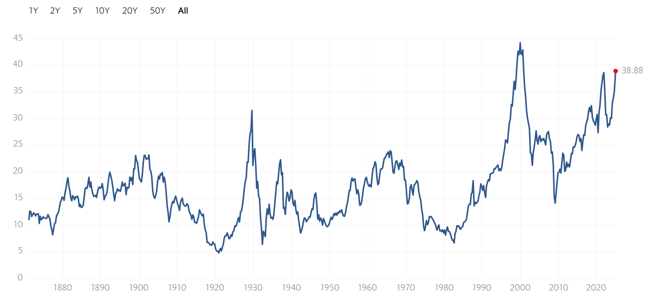 S&P 500 Shiller PE