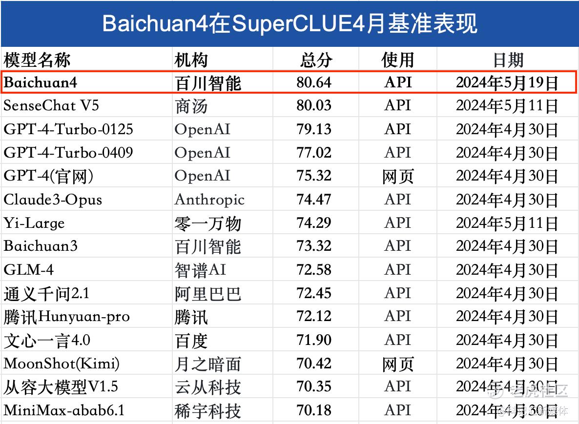 百川智能发布Baichuan 4及首款AI智能助手百小应，模型能力国内第一-科记汇