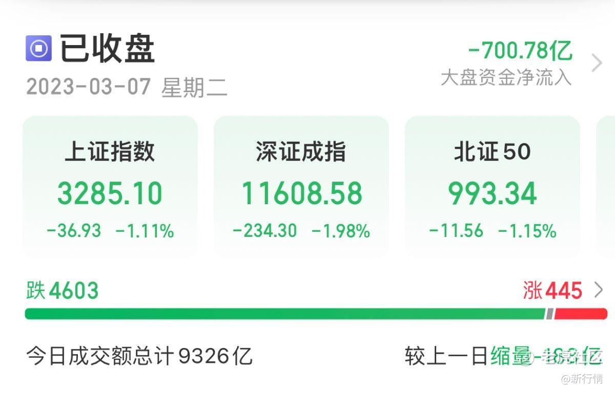 A股全线告跌，沪指失守3300点关口_老虎社区_美港股上老虎 - 老虎社区