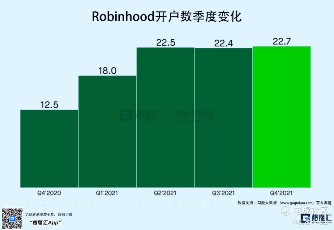 Robinhood靠什么3天涨40%？_老虎社区_美港股上老虎- 老虎社区