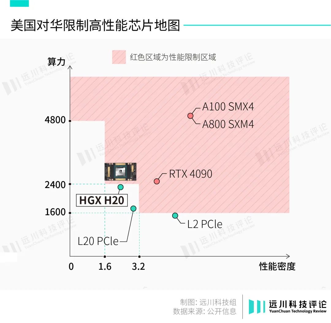 H20踩着红线免受制裁