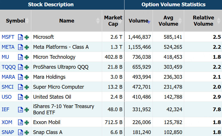 数据来源：Market Chameleon
