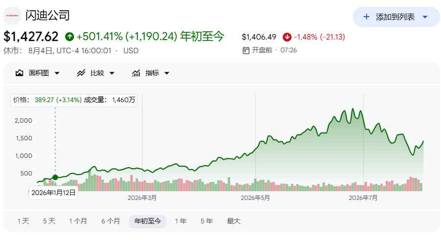 两大存储巨头能否打破7月抛售阴霾？